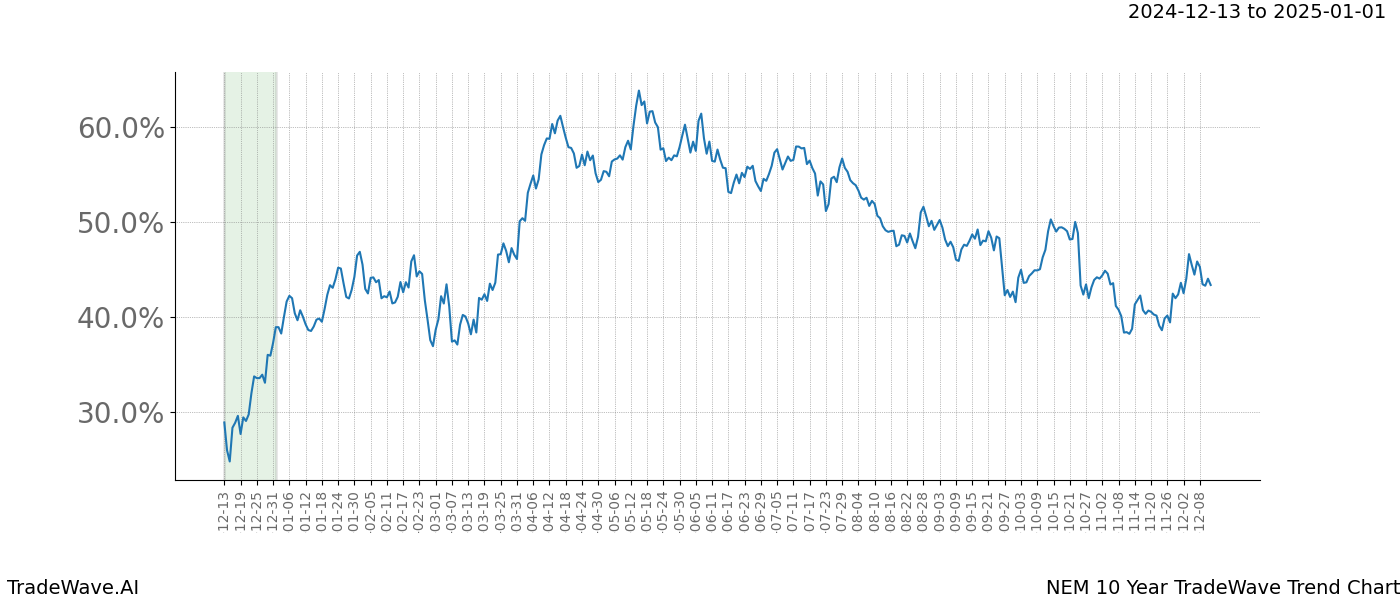 TradeWave Trend Chart NEM shows the average trend of the financial instrument over the past 10 years.  Sharp uptrends and downtrends signal a potential TradeWave opportunity