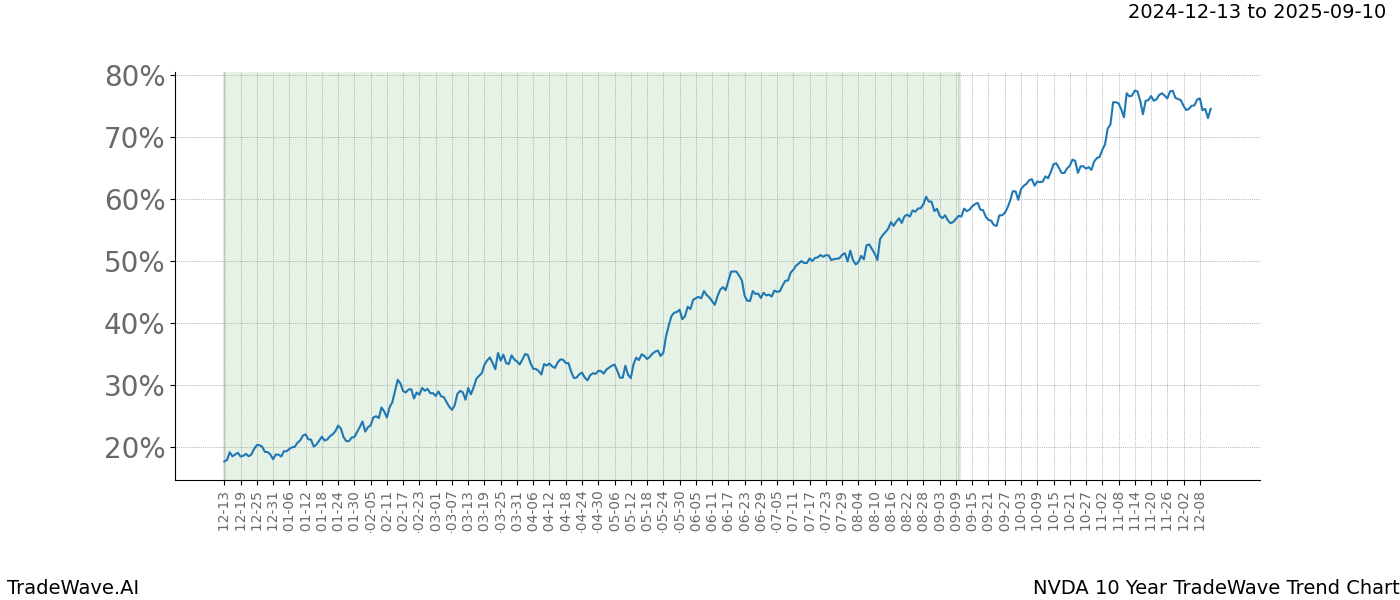 TradeWave Trend Chart NVDA shows the average trend of the financial instrument over the past 10 years.  Sharp uptrends and downtrends signal a potential TradeWave opportunity