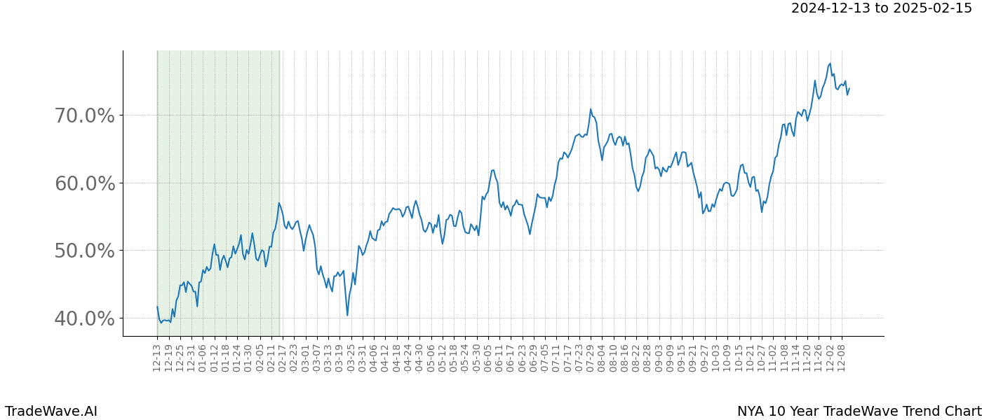 TradeWave Trend Chart NYA shows the average trend of the financial instrument over the past 10 years.  Sharp uptrends and downtrends signal a potential TradeWave opportunity