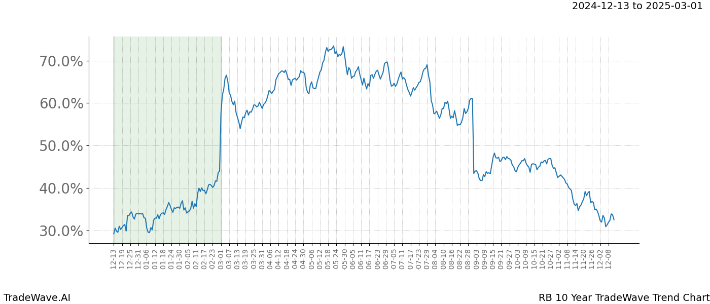 TradeWave Trend Chart RB shows the average trend of the financial instrument over the past 10 years.  Sharp uptrends and downtrends signal a potential TradeWave opportunity