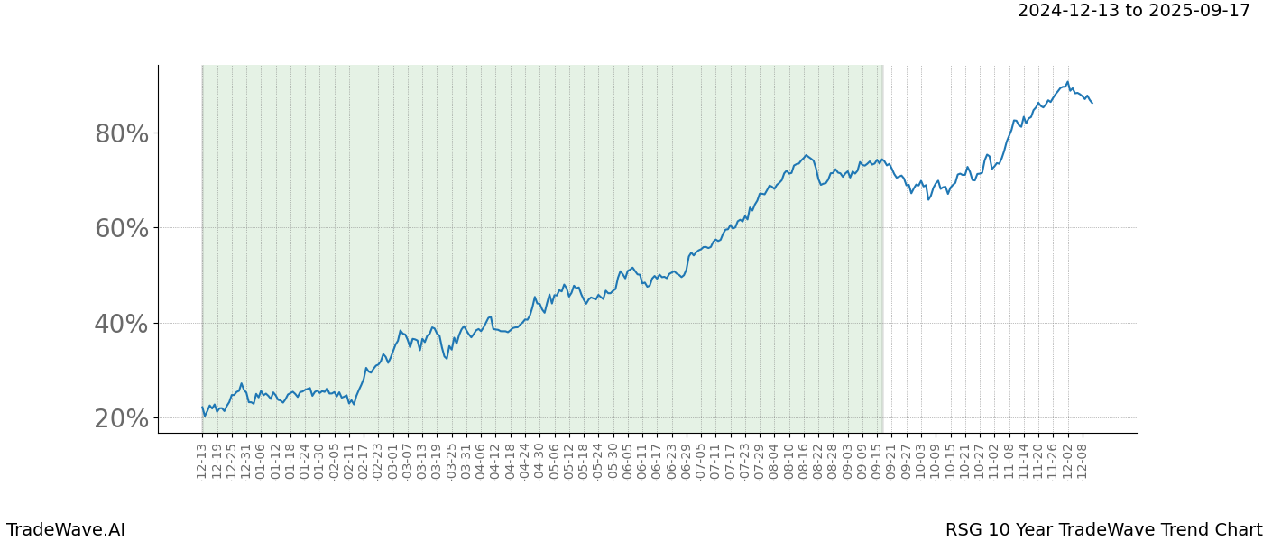 TradeWave Trend Chart RSG shows the average trend of the financial instrument over the past 10 years.  Sharp uptrends and downtrends signal a potential TradeWave opportunity