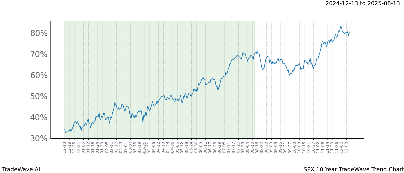 TradeWave Trend Chart SPX shows the average trend of the financial instrument over the past 10 years.  Sharp uptrends and downtrends signal a potential TradeWave opportunity