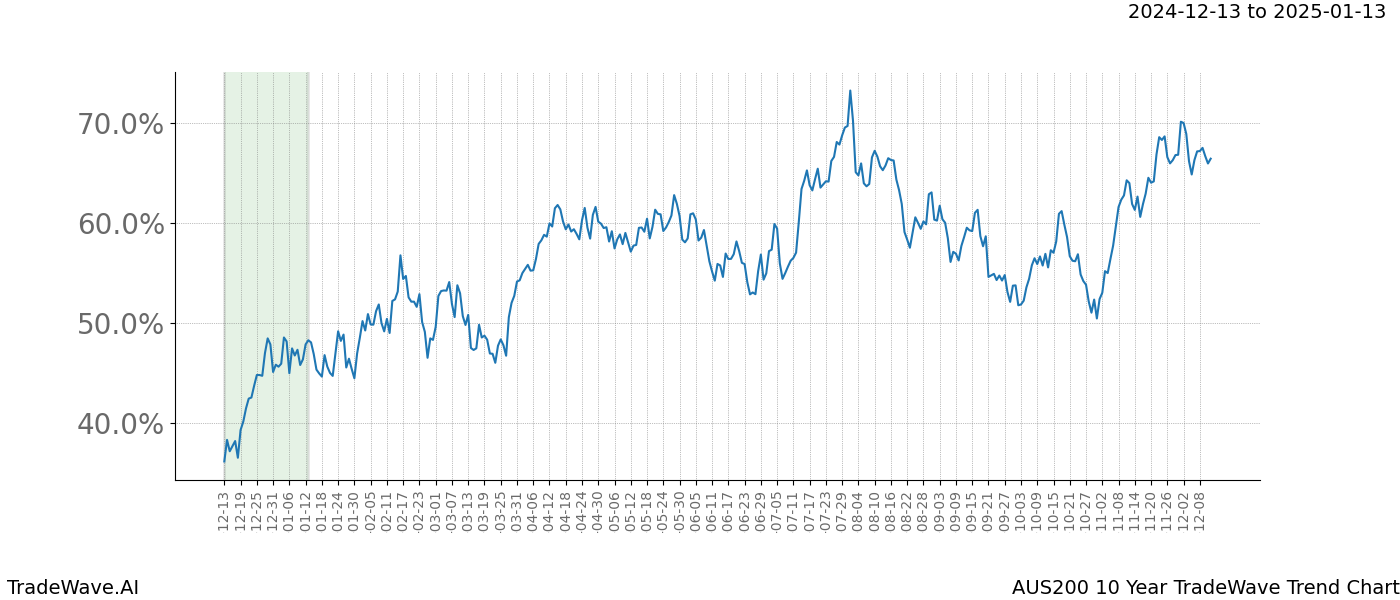 TradeWave Trend Chart AUS200 shows the average trend of the financial instrument over the past 10 years.  Sharp uptrends and downtrends signal a potential TradeWave opportunity