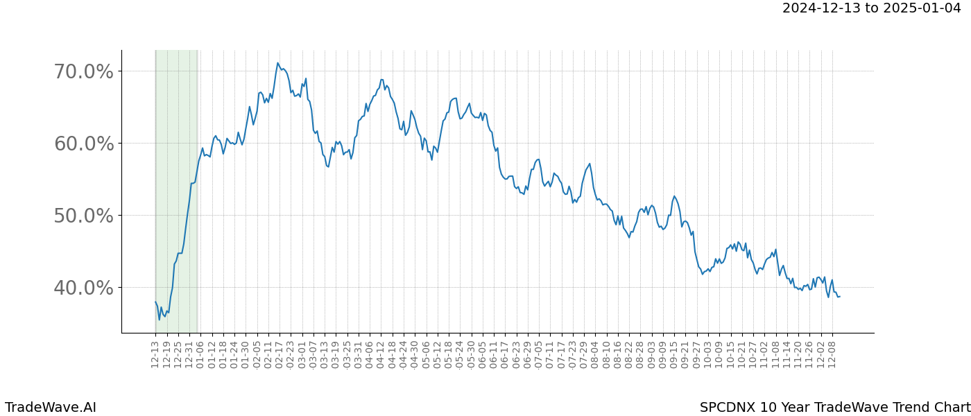 TradeWave Trend Chart SPCDNX shows the average trend of the financial instrument over the past 10 years.  Sharp uptrends and downtrends signal a potential TradeWave opportunity