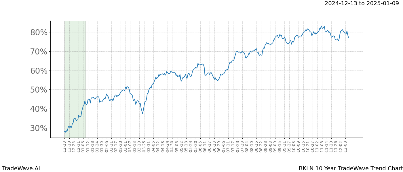 TradeWave Trend Chart BKLN shows the average trend of the financial instrument over the past 10 years.  Sharp uptrends and downtrends signal a potential TradeWave opportunity