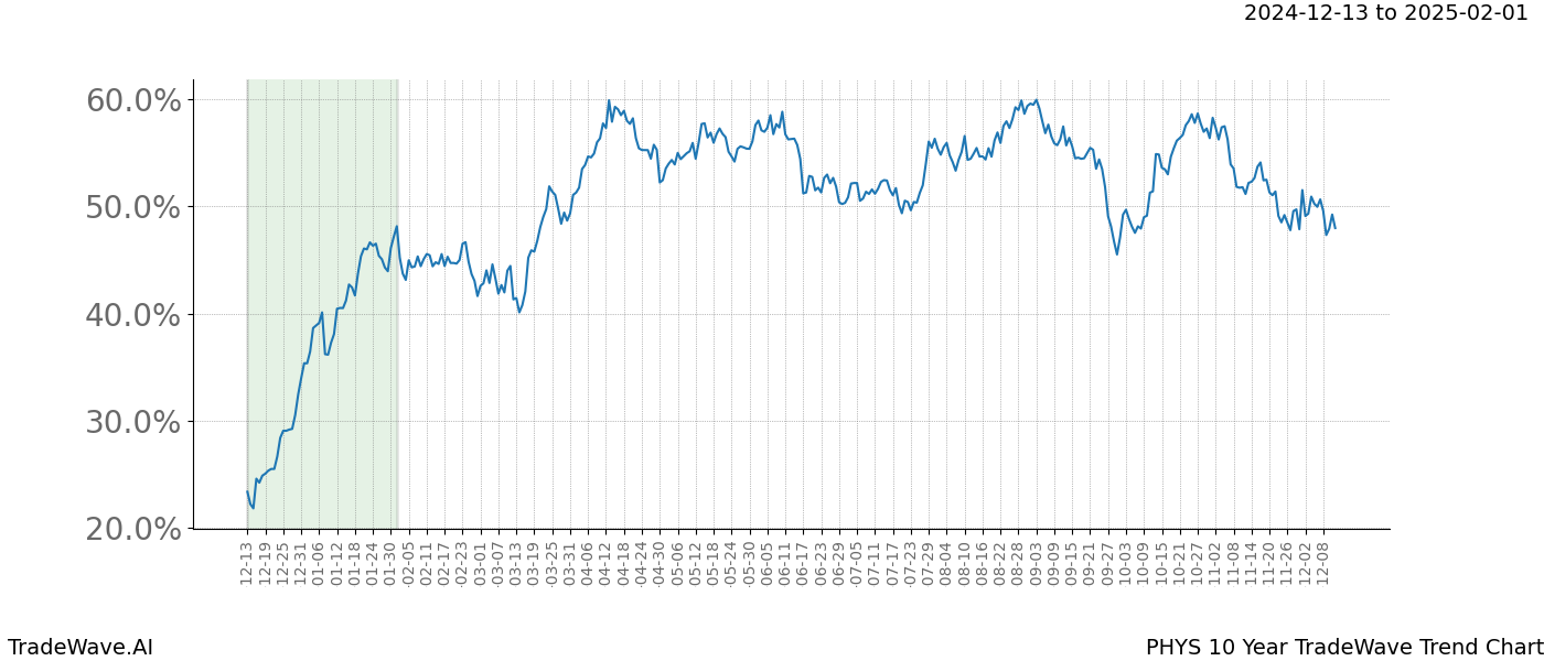 TradeWave Trend Chart PHYS shows the average trend of the financial instrument over the past 10 years.  Sharp uptrends and downtrends signal a potential TradeWave opportunity