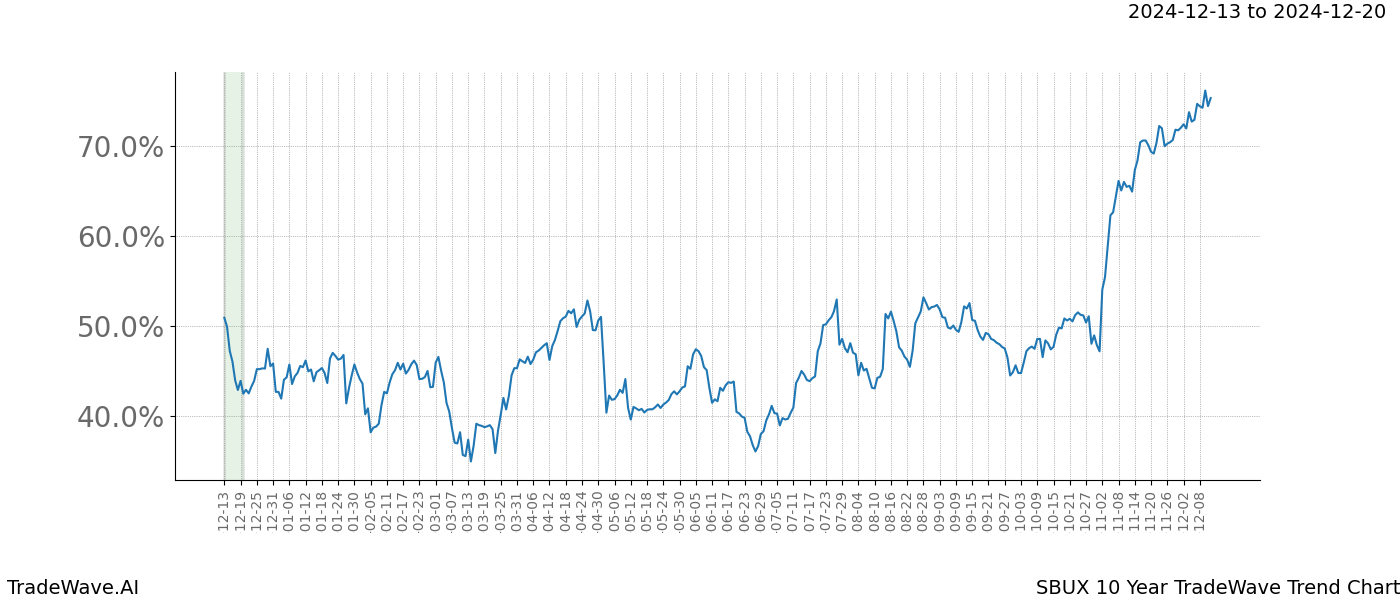 TradeWave Trend Chart SBUX shows the average trend of the financial instrument over the past 10 years.  Sharp uptrends and downtrends signal a potential TradeWave opportunity