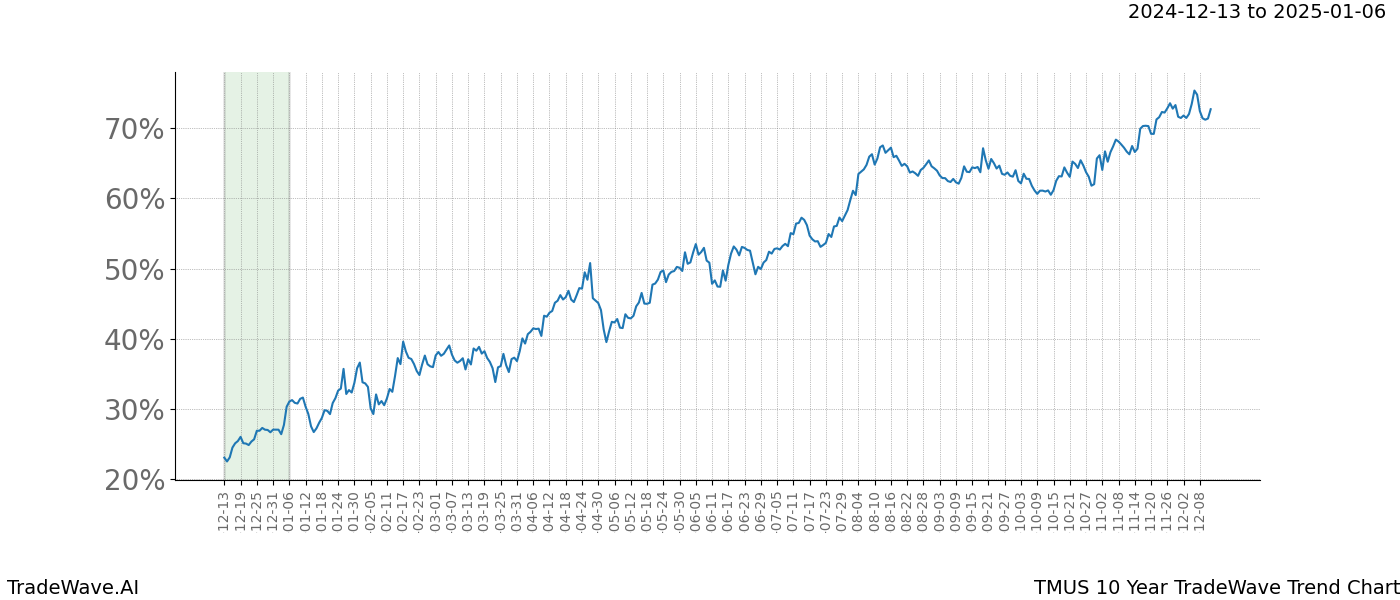 TradeWave Trend Chart TMUS shows the average trend of the financial instrument over the past 10 years.  Sharp uptrends and downtrends signal a potential TradeWave opportunity