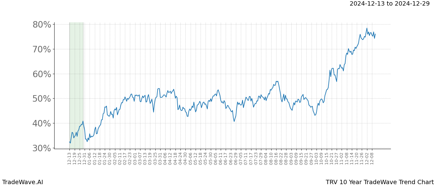 TradeWave Trend Chart TRV shows the average trend of the financial instrument over the past 10 years.  Sharp uptrends and downtrends signal a potential TradeWave opportunity