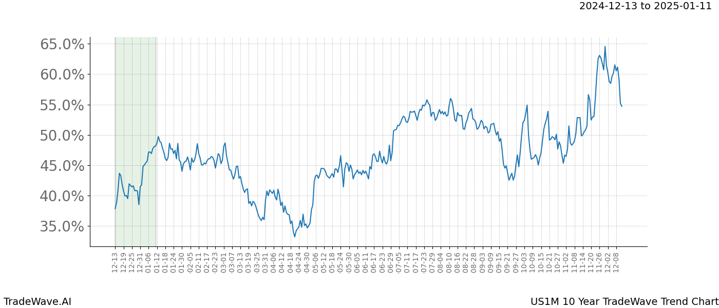 TradeWave Trend Chart US1M shows the average trend of the financial instrument over the past 10 years.  Sharp uptrends and downtrends signal a potential TradeWave opportunity