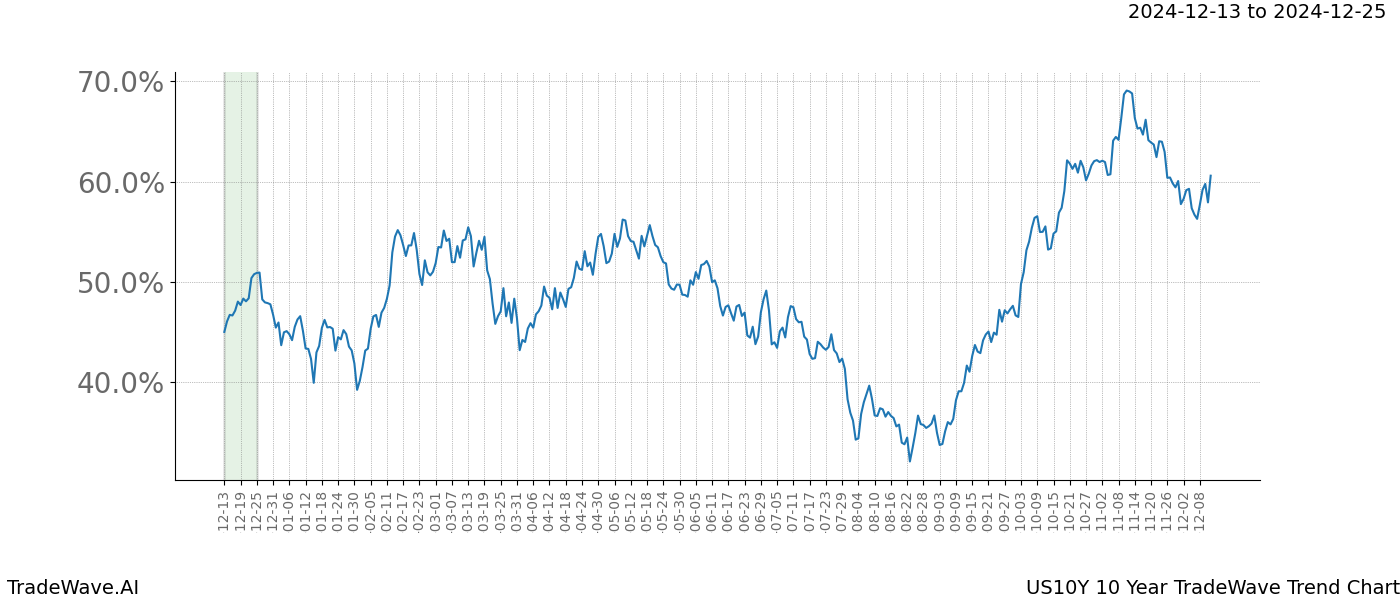 TradeWave Trend Chart US10Y shows the average trend of the financial instrument over the past 10 years.  Sharp uptrends and downtrends signal a potential TradeWave opportunity