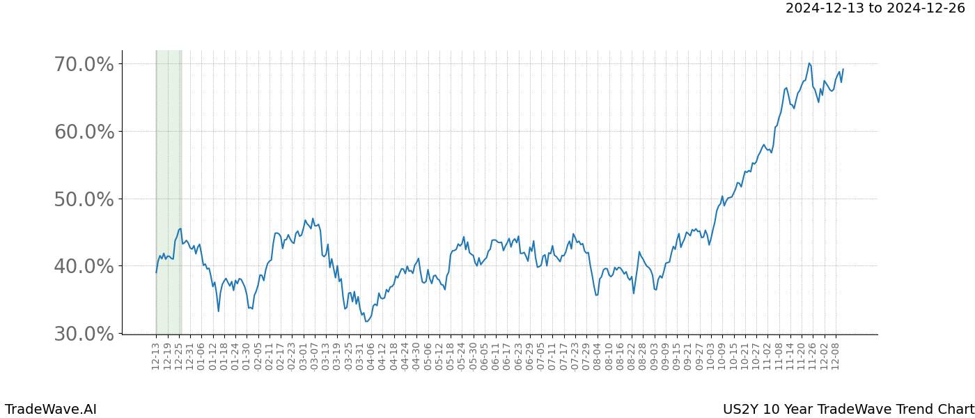 TradeWave Trend Chart US2Y shows the average trend of the financial instrument over the past 10 years.  Sharp uptrends and downtrends signal a potential TradeWave opportunity