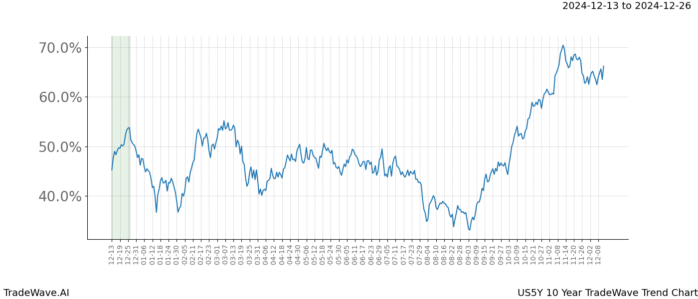 TradeWave Trend Chart US5Y shows the average trend of the financial instrument over the past 10 years.  Sharp uptrends and downtrends signal a potential TradeWave opportunity