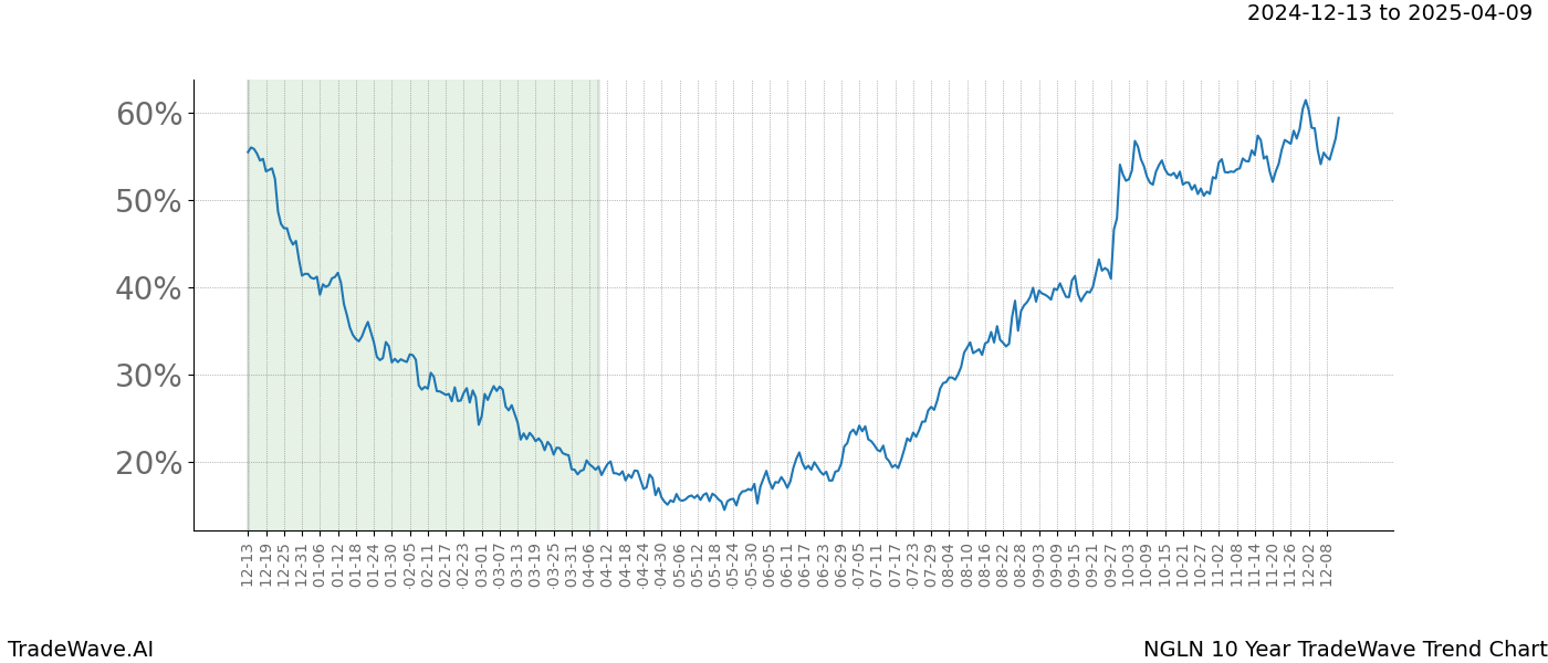 TradeWave Trend Chart NGLN shows the average trend of the financial instrument over the past 10 years.  Sharp uptrends and downtrends signal a potential TradeWave opportunity