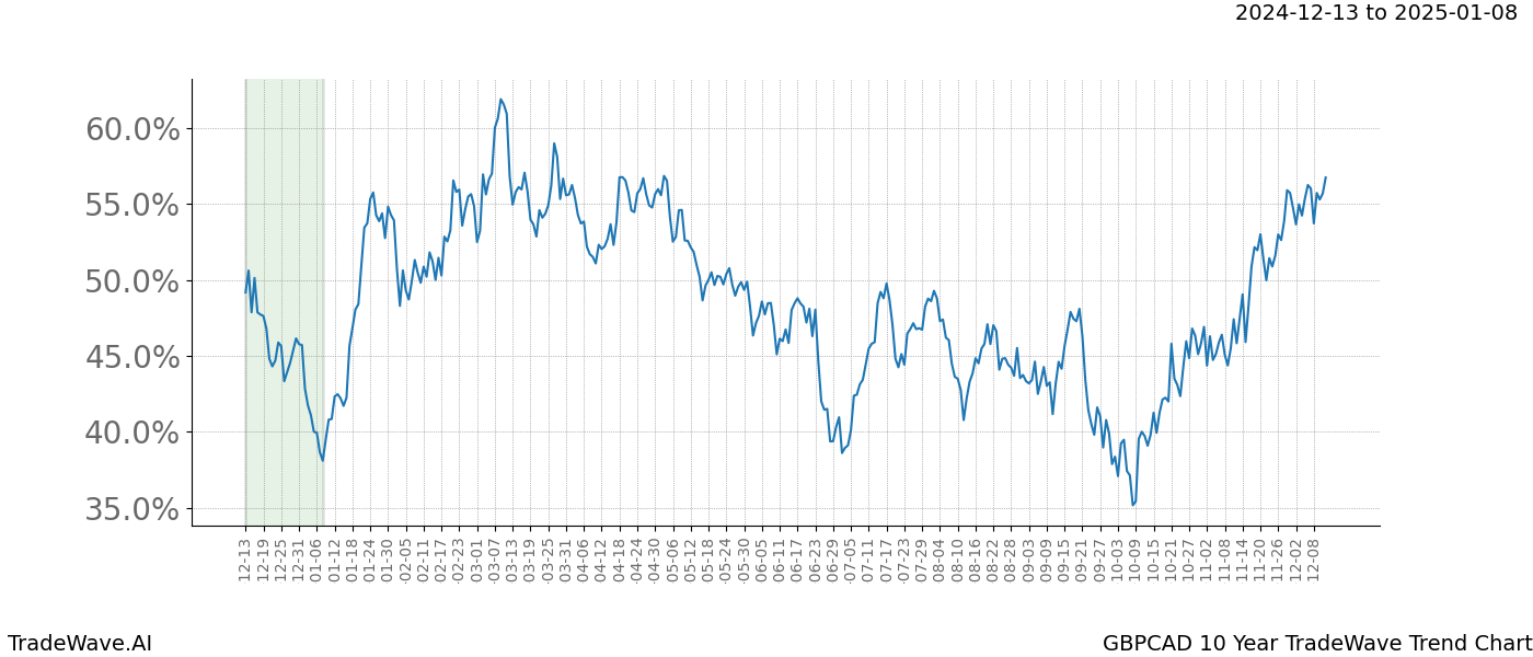 TradeWave Trend Chart GBPCAD shows the average trend of the financial instrument over the past 10 years.  Sharp uptrends and downtrends signal a potential TradeWave opportunity