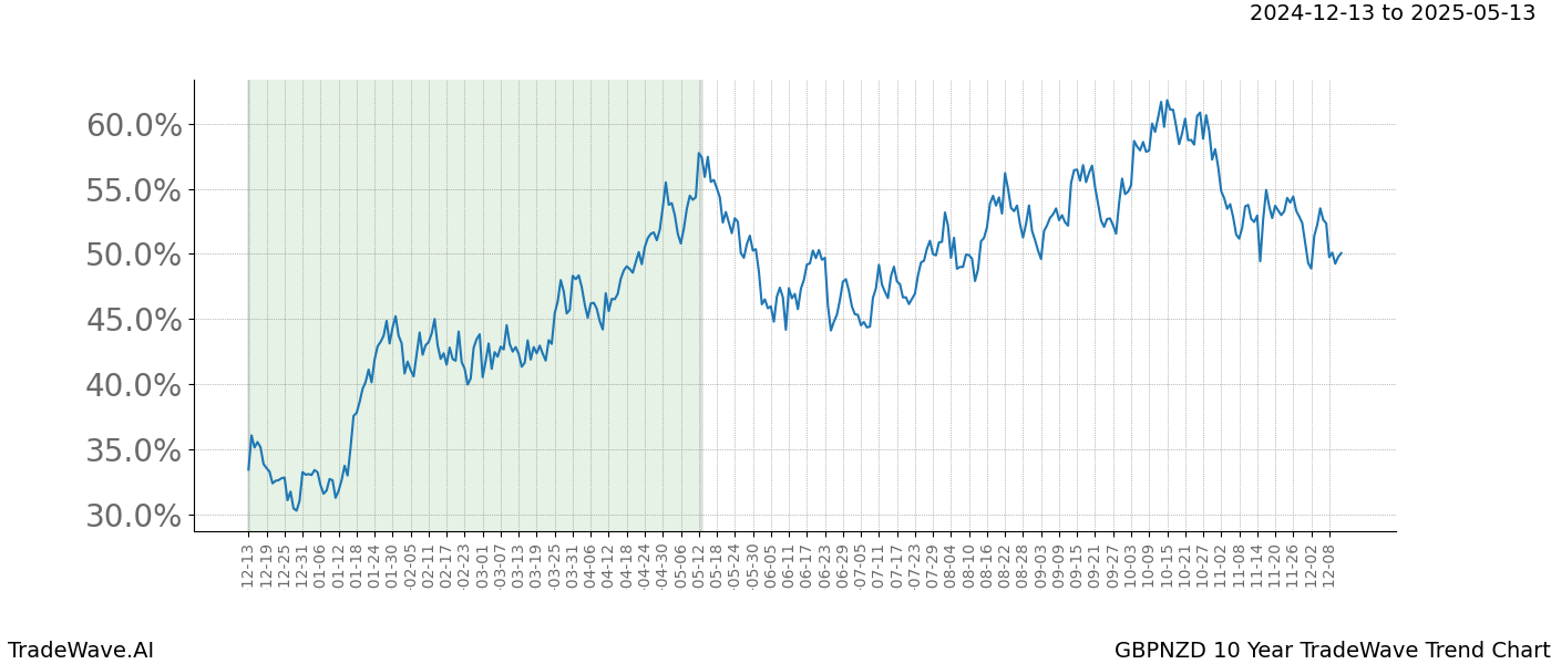 TradeWave Trend Chart GBPNZD shows the average trend of the financial instrument over the past 10 years.  Sharp uptrends and downtrends signal a potential TradeWave opportunity