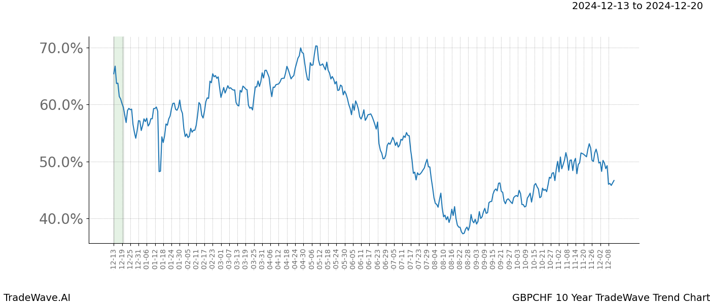 TradeWave Trend Chart GBPCHF shows the average trend of the financial instrument over the past 10 years.  Sharp uptrends and downtrends signal a potential TradeWave opportunity