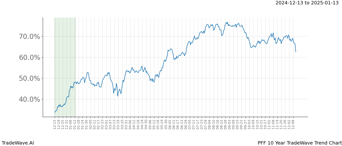 TradeWave Trend Chart PFF shows the average trend of the financial instrument over the past 10 years.  Sharp uptrends and downtrends signal a potential TradeWave opportunity