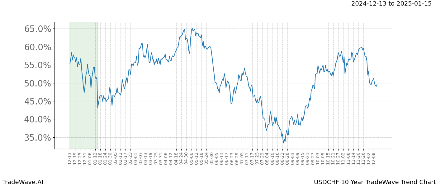 TradeWave Trend Chart USDCHF shows the average trend of the financial instrument over the past 10 years.  Sharp uptrends and downtrends signal a potential TradeWave opportunity