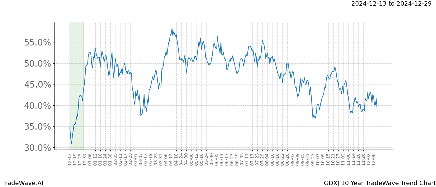 TradeWave Trend Chart GDXJ shows the average trend of the financial instrument over the past 10 years.  Sharp uptrends and downtrends signal a potential TradeWave opportunity