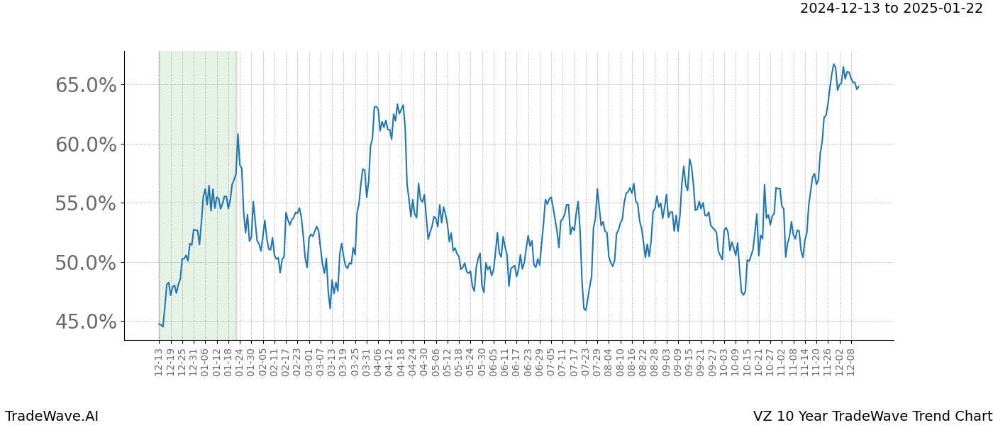 TradeWave Trend Chart VZ shows the average trend of the financial instrument over the past 10 years.  Sharp uptrends and downtrends signal a potential TradeWave opportunity