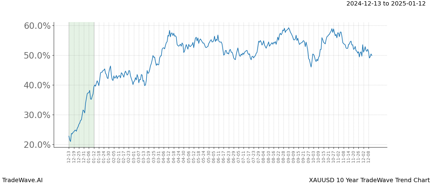 TradeWave Trend Chart XAUUSD shows the average trend of the financial instrument over the past 10 years.  Sharp uptrends and downtrends signal a potential TradeWave opportunity