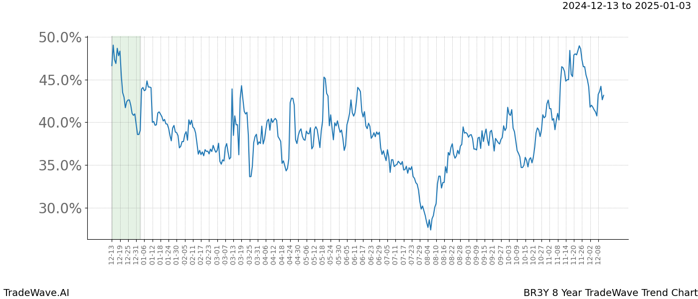 TradeWave Trend Chart BR3Y shows the average trend of the financial instrument over the past 8 years.  Sharp uptrends and downtrends signal a potential TradeWave opportunity