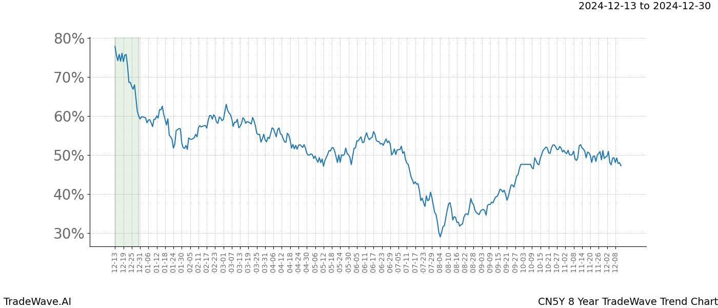 TradeWave Trend Chart CN5Y shows the average trend of the financial instrument over the past 8 years.  Sharp uptrends and downtrends signal a potential TradeWave opportunity