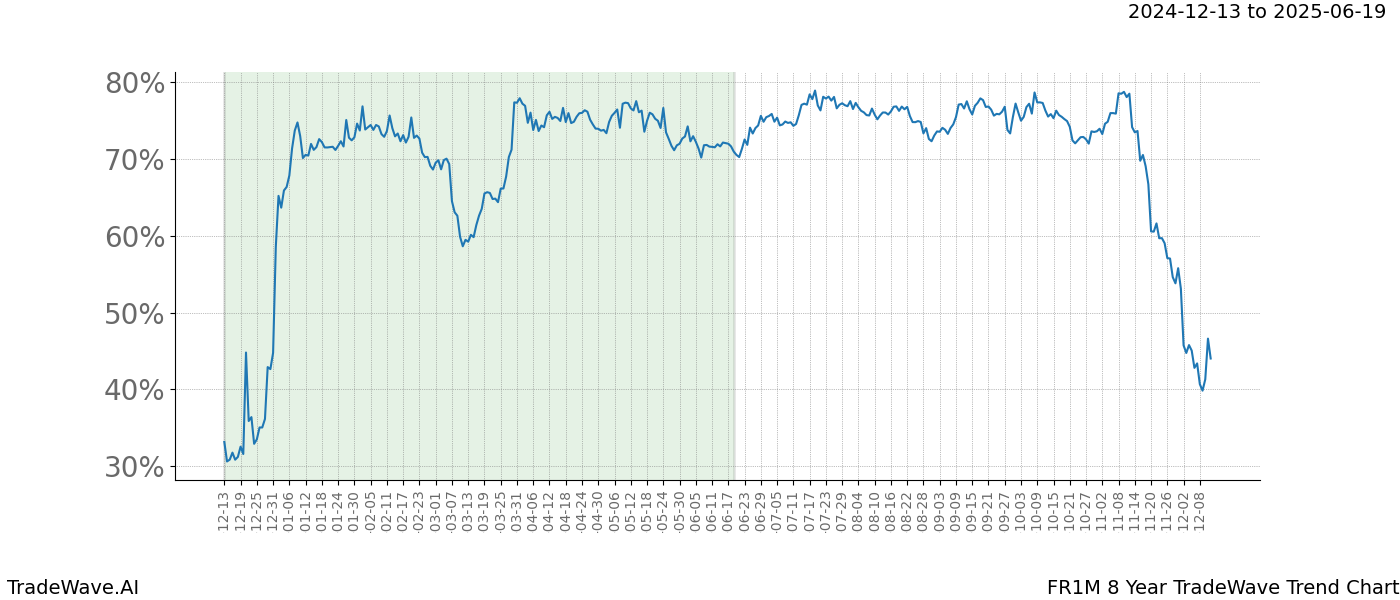 TradeWave Trend Chart FR1M shows the average trend of the financial instrument over the past 8 years.  Sharp uptrends and downtrends signal a potential TradeWave opportunity