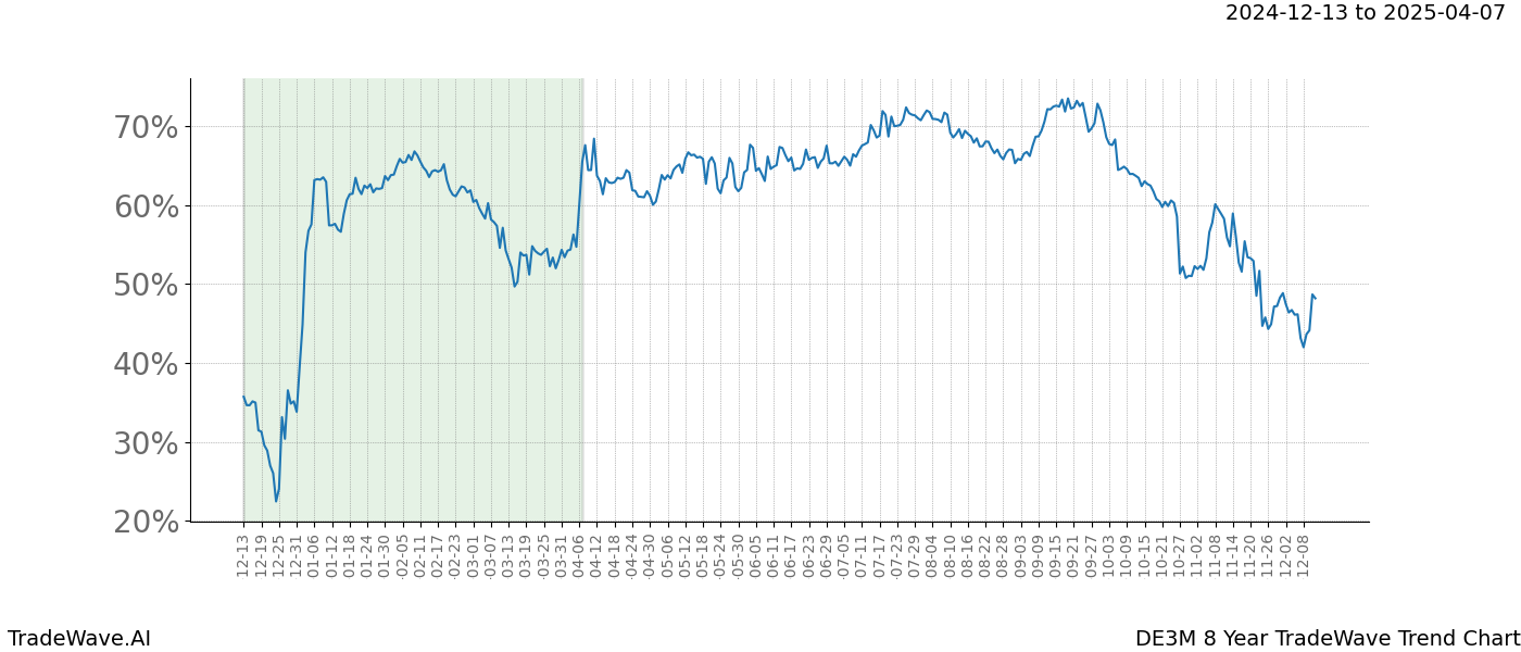 TradeWave Trend Chart DE3M shows the average trend of the financial instrument over the past 8 years.  Sharp uptrends and downtrends signal a potential TradeWave opportunity