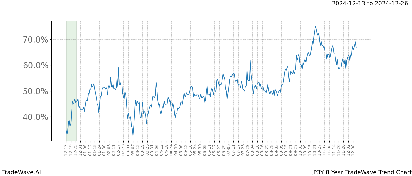 TradeWave Trend Chart JP3Y shows the average trend of the financial instrument over the past 8 years.  Sharp uptrends and downtrends signal a potential TradeWave opportunity