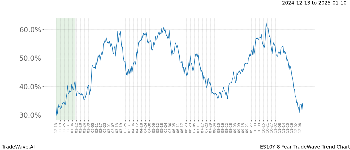 TradeWave Trend Chart ES10Y shows the average trend of the financial instrument over the past 8 years.  Sharp uptrends and downtrends signal a potential TradeWave opportunity