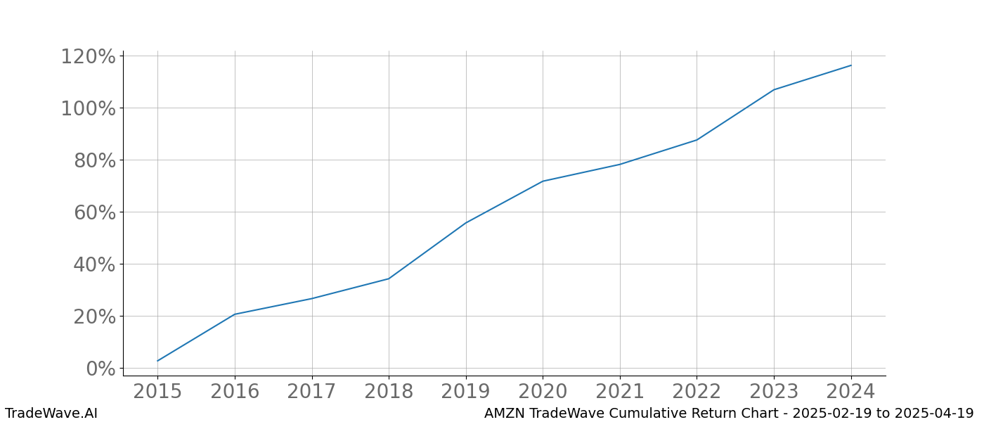 Cumulative chart AMZN for date range: 2025-02-19 to 2025-04-19 - this chart shows the cumulative return of the TradeWave opportunity date range for AMZN when bought on 2025-02-19 and sold on 2025-04-19 - this percent chart shows the capital growth for the date range over the past 10 years 