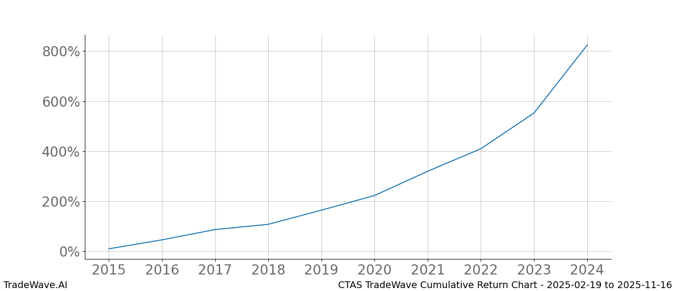 Cumulative chart CTAS for date range: 2025-02-19 to 2025-11-16 - this chart shows the cumulative return of the TradeWave opportunity date range for CTAS when bought on 2025-02-19 and sold on 2025-11-16 - this percent chart shows the capital growth for the date range over the past 10 years 