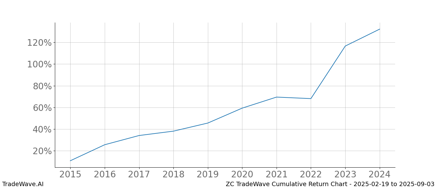 Cumulative chart ZC for date range: 2025-02-19 to 2025-09-03 - this chart shows the cumulative return of the TradeWave opportunity date range for ZC when bought on 2025-02-19 and sold on 2025-09-03 - this percent chart shows the capital growth for the date range over the past 10 years 