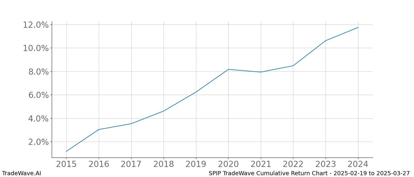 Cumulative chart SPIP for date range: 2025-02-19 to 2025-03-27 - this chart shows the cumulative return of the TradeWave opportunity date range for SPIP when bought on 2025-02-19 and sold on 2025-03-27 - this percent chart shows the capital growth for the date range over the past 10 years 