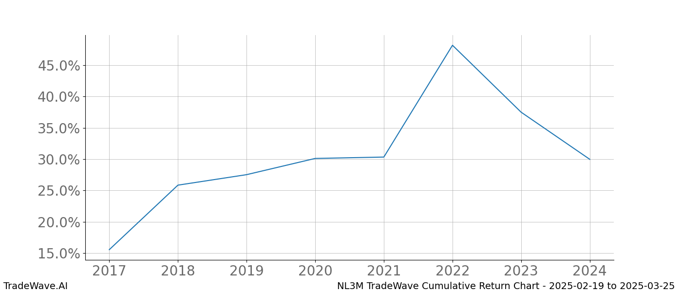 Cumulative chart NL3M for date range: 2025-02-19 to 2025-03-25 - this chart shows the cumulative return of the TradeWave opportunity date range for NL3M when bought on 2025-02-19 and sold on 2025-03-25 - this percent chart shows the capital growth for the date range over the past 8 years 