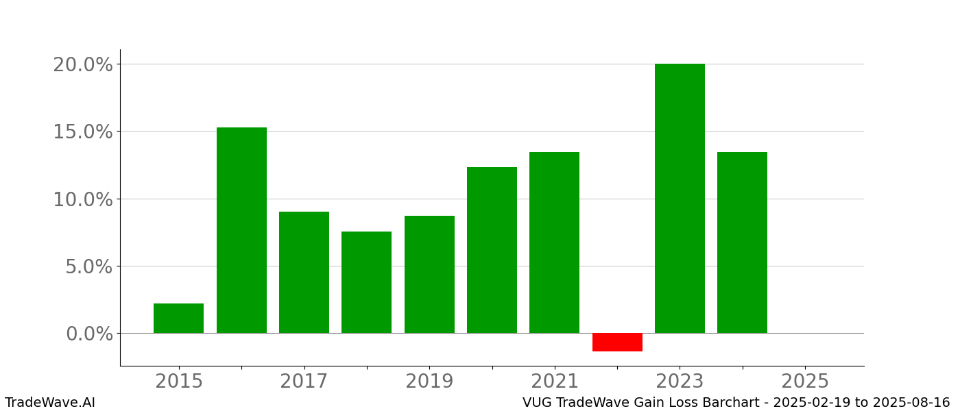 Gain/Loss barchart VUG for date range: 2025-02-19 to 2025-08-16 - this chart shows the gain/loss of the TradeWave opportunity for VUG buying on 2025-02-19 and selling it on 2025-08-16 - this barchart is showing 10 years of history