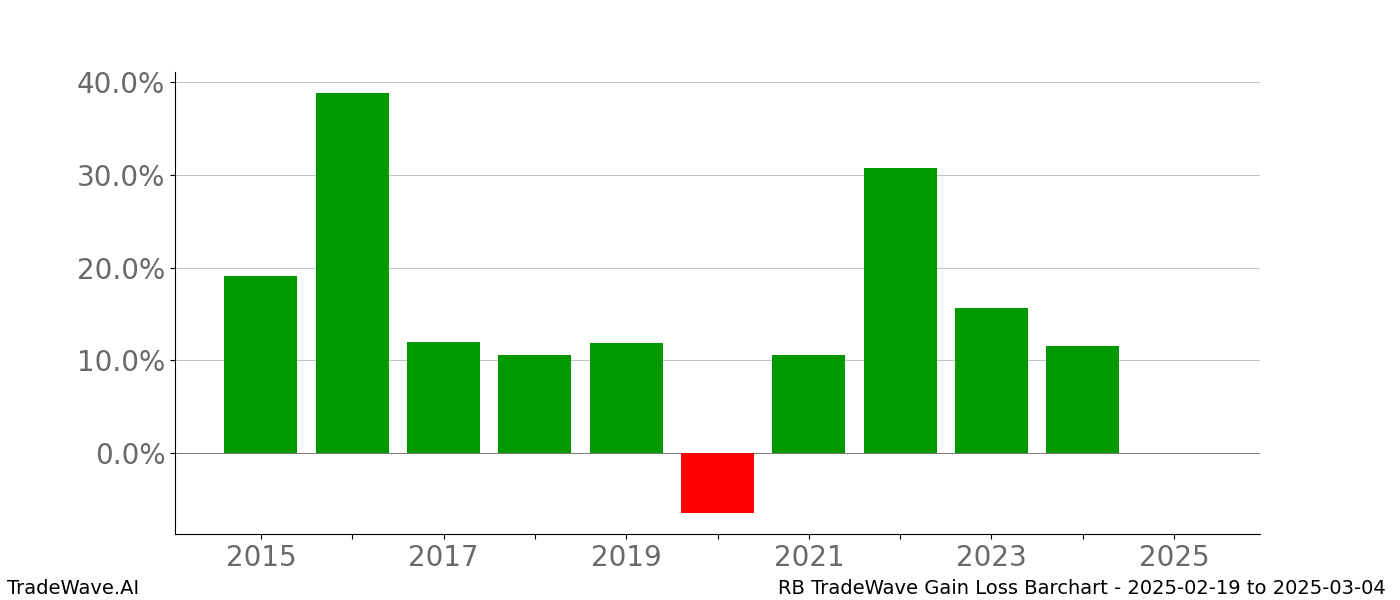 Gain/Loss barchart RB for date range: 2025-02-19 to 2025-03-04 - this chart shows the gain/loss of the TradeWave opportunity for RB buying on 2025-02-19 and selling it on 2025-03-04 - this barchart is showing 10 years of history