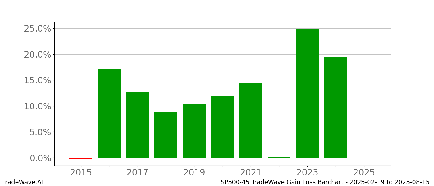 Gain/Loss barchart SP500-45 for date range: 2025-02-19 to 2025-08-15 - this chart shows the gain/loss of the TradeWave opportunity for SP500-45 buying on 2025-02-19 and selling it on 2025-08-15 - this barchart is showing 10 years of history