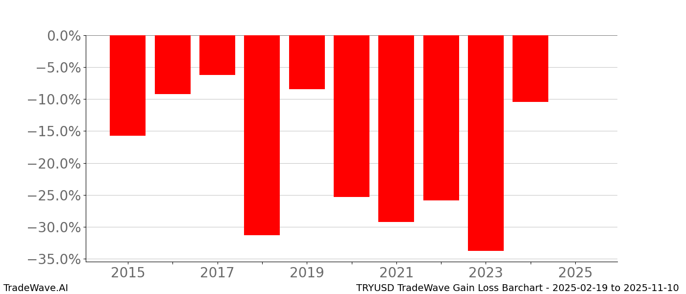 Gain/Loss barchart TRYUSD for date range: 2025-02-19 to 2025-11-10 - this chart shows the gain/loss of the TradeWave opportunity for TRYUSD buying on 2025-02-19 and selling it on 2025-11-10 - this barchart is showing 10 years of history