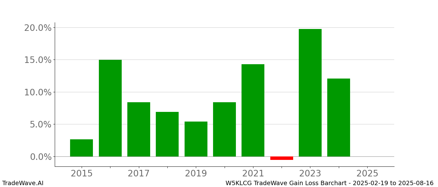 Gain/Loss barchart W5KLCG for date range: 2025-02-19 to 2025-08-16 - this chart shows the gain/loss of the TradeWave opportunity for W5KLCG buying on 2025-02-19 and selling it on 2025-08-16 - this barchart is showing 10 years of history