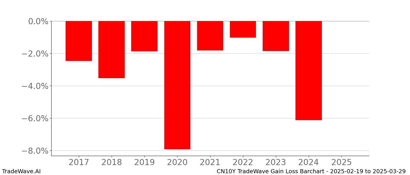 Gain/Loss barchart CN10Y for date range: 2025-02-19 to 2025-03-29 - this chart shows the gain/loss of the TradeWave opportunity for CN10Y buying on 2025-02-19 and selling it on 2025-03-29 - this barchart is showing 8 years of history