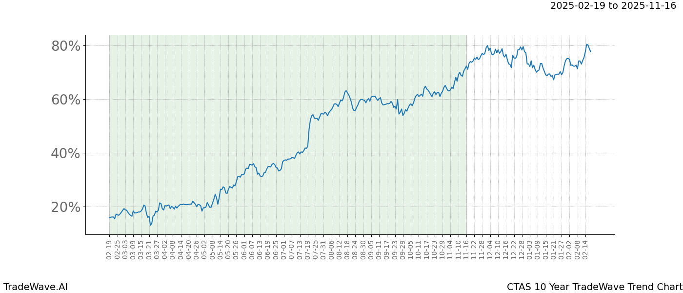 TradeWave Trend Chart CTAS shows the average trend of the financial instrument over the past 10 years.  Sharp uptrends and downtrends signal a potential TradeWave opportunity