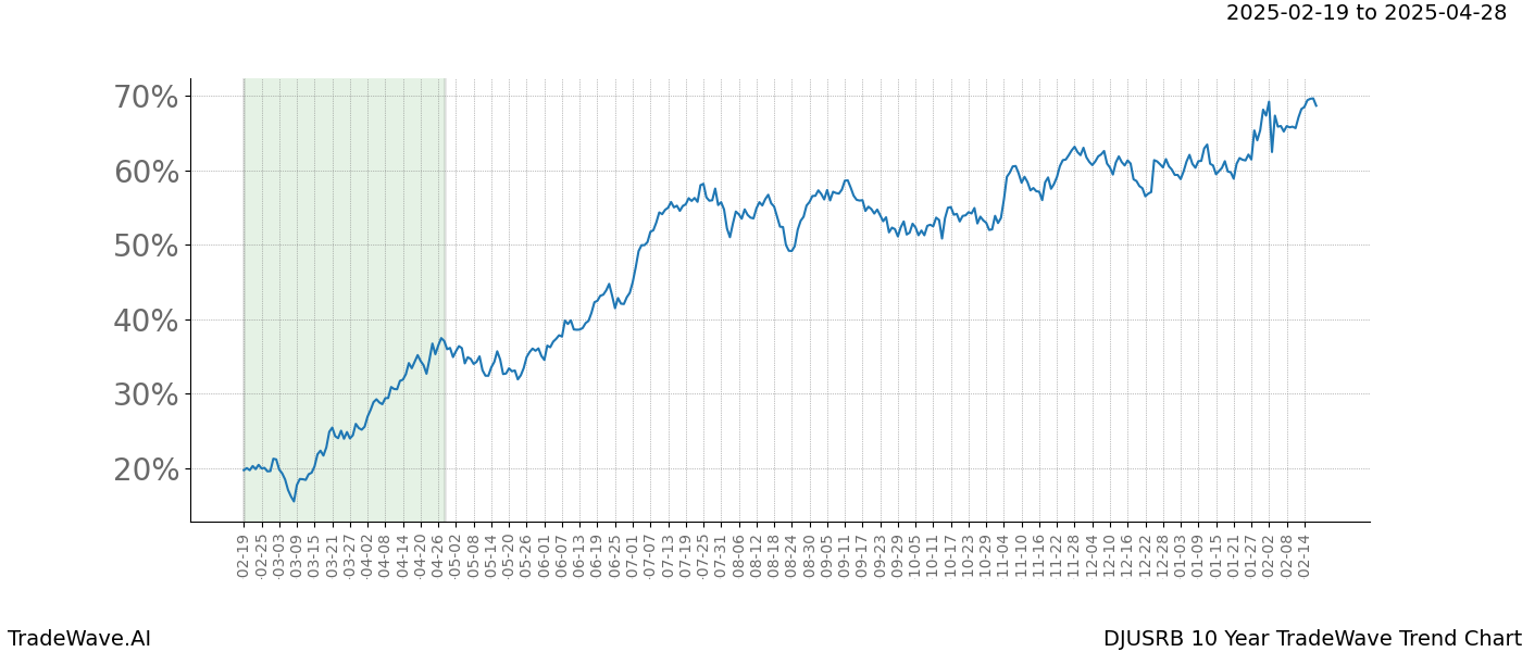 TradeWave Trend Chart DJUSRB shows the average trend of the financial instrument over the past 10 years.  Sharp uptrends and downtrends signal a potential TradeWave opportunity