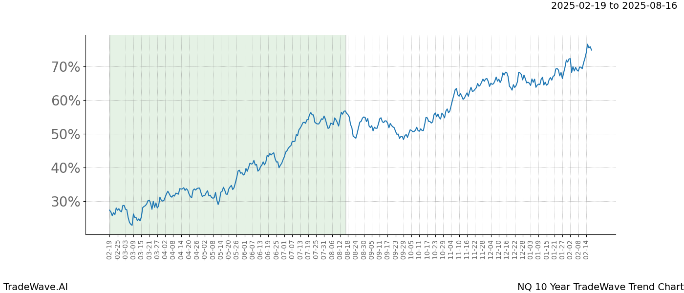 TradeWave Trend Chart NQ shows the average trend of the financial instrument over the past 10 years.  Sharp uptrends and downtrends signal a potential TradeWave opportunity