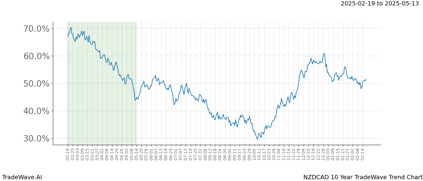 TradeWave Trend Chart NZDCAD shows the average trend of the financial instrument over the past 10 years.  Sharp uptrends and downtrends signal a potential TradeWave opportunity