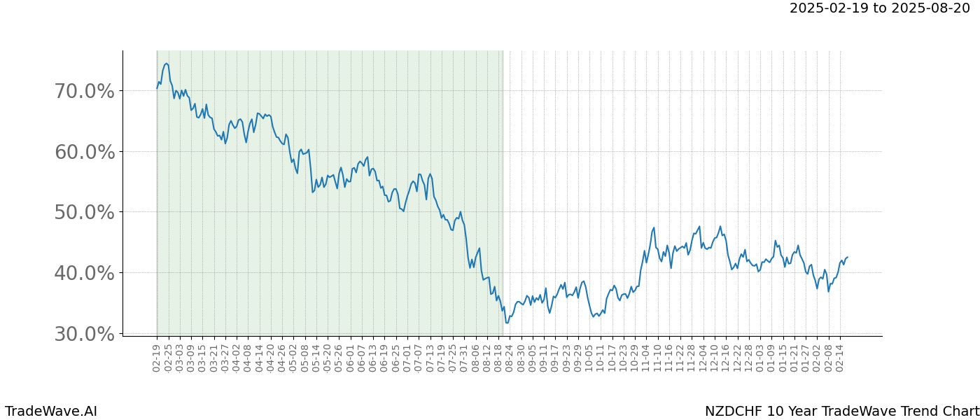 TradeWave Trend Chart NZDCHF shows the average trend of the financial instrument over the past 10 years.  Sharp uptrends and downtrends signal a potential TradeWave opportunity