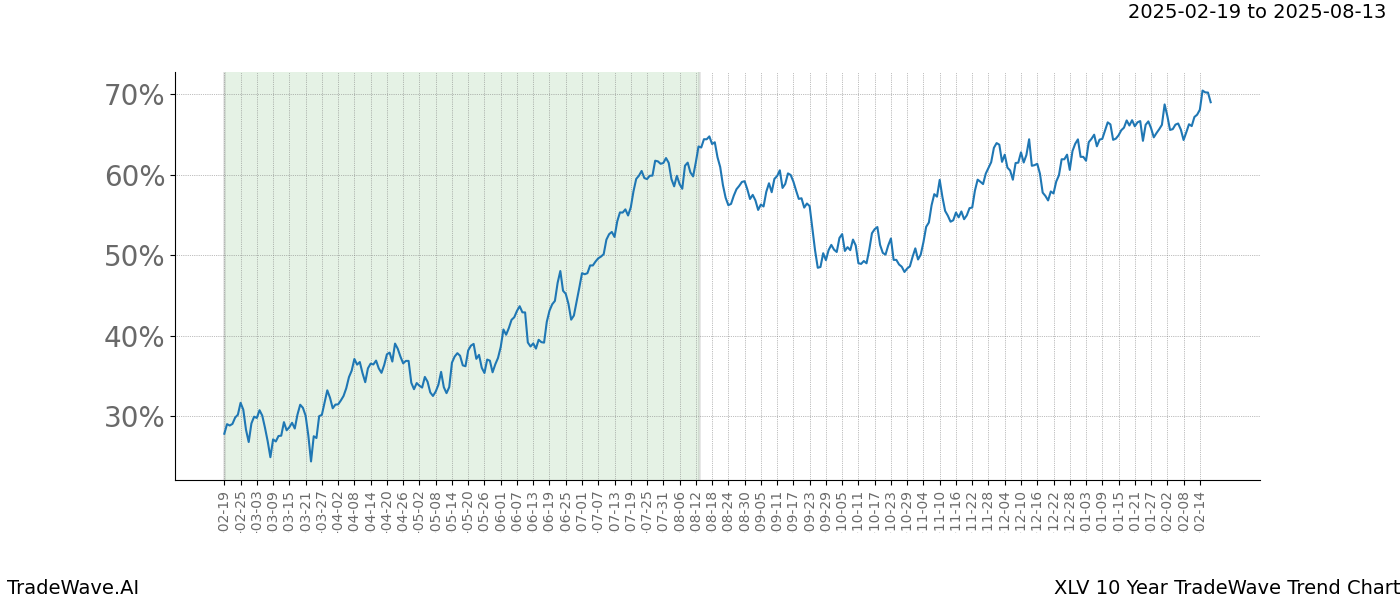 TradeWave Trend Chart XLV shows the average trend of the financial instrument over the past 10 years.  Sharp uptrends and downtrends signal a potential TradeWave opportunity