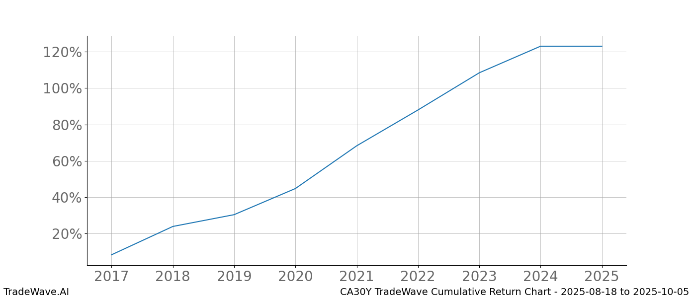 Cumulative chart CA30Y for date range: 2025-08-18 to 2025-10-05 - this chart shows the cumulative return of the TradeWave opportunity date range for CA30Y when bought on 2025-08-18 and sold on 2025-10-05 - this percent chart shows the capital growth for the date range over the past 8 years 